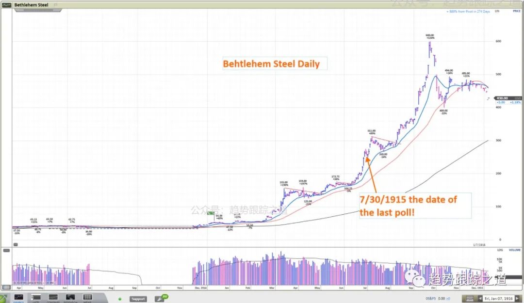 一图千金~杰西利弗莫尔经典之战Bethlehem Steel 在 1915 年疯狂上涨 1000%+ 的日线和周线图
