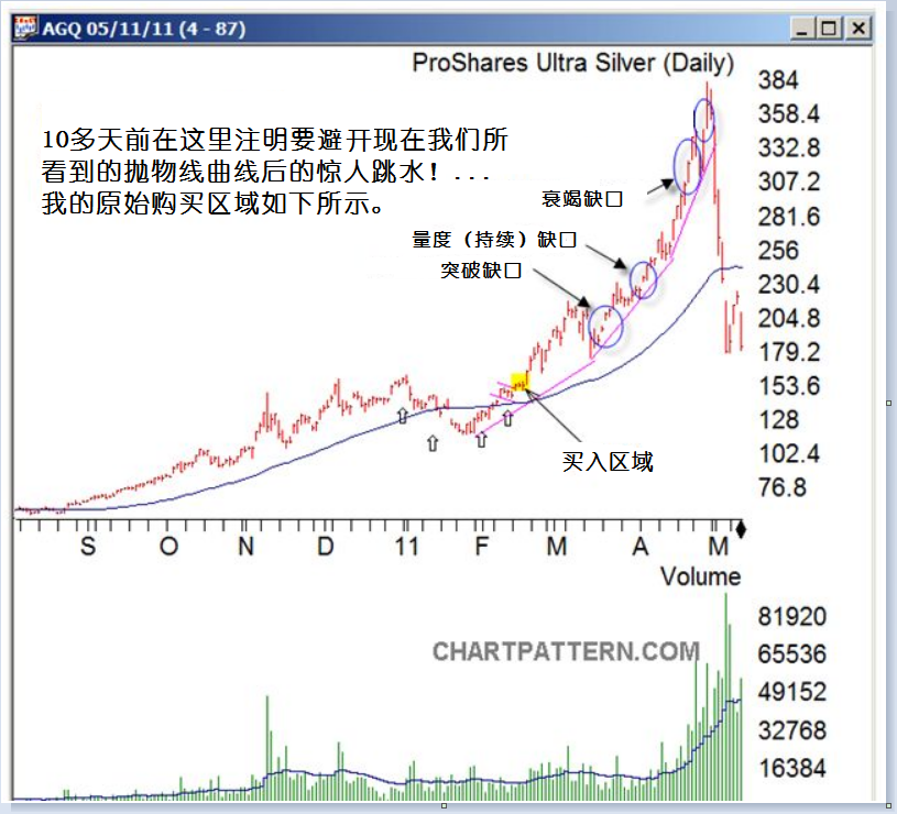 Dan Zanger:买入、持有和卖出的技巧