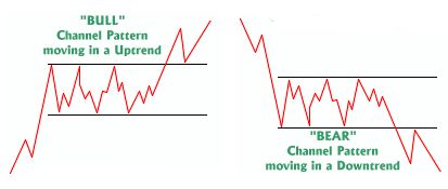 6、通道型态 By DanZanger