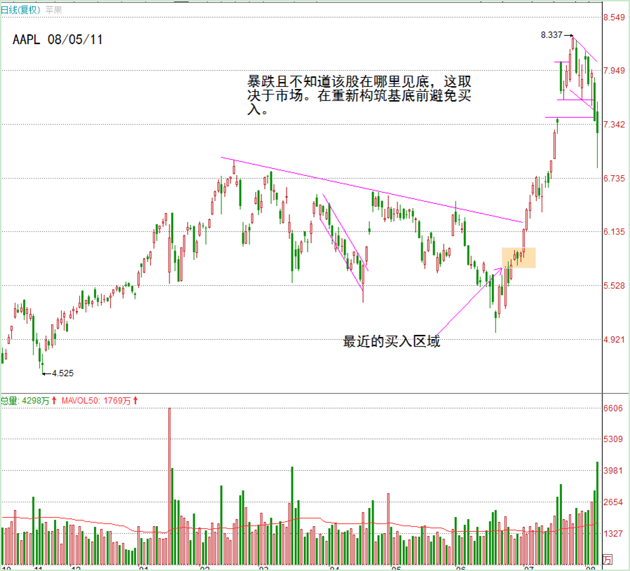 Dan Zanger：提醒你应该退出观望的10个信号