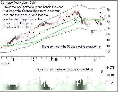 1、带柄杯子型态 By DanZanger