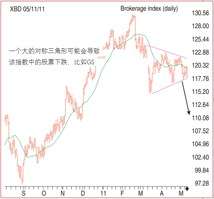 Dan Zanger：提醒你应该退出观望的10个信号