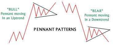 9、旗形和三角旗 By DanZanger