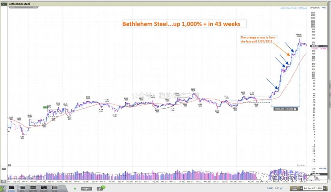 一图千金~杰西利弗莫尔经典之战Bethlehem Steel 在 1915 年疯狂上涨 1000%+ 的日线和周线图