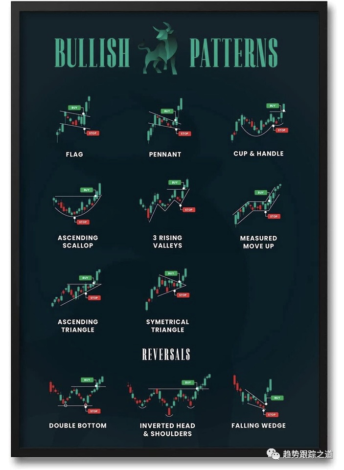 终极指南—— 交易K线型态——看涨型态&amp;看跌型态