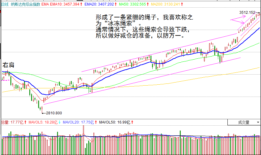Dan Zanger—我用来识别市场反转的10个关键点