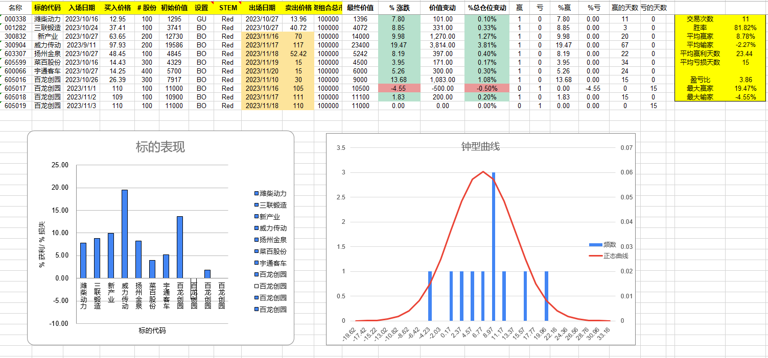 [交易工具]Trade Analytics Sample Sheet-交易分析样本表~中英Excel格式可编辑（带钟型曲线）