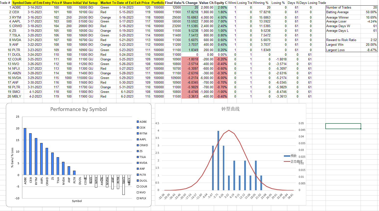 [交易工具]Trade Analytics Sample Sheet-交易分析样本表~中英Excel格式可编辑（带钟型曲线）