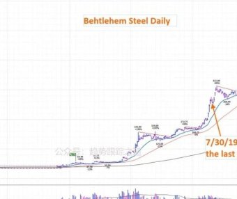 一图千金~杰西利弗莫尔经典之战Bethlehem Steel 在 1915 年疯狂上涨 1000%+ 的日线和周线图
