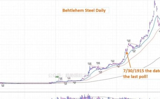 一图千金~杰西利弗莫尔经典之战Bethlehem Steel 在 1915 年疯狂上涨 1000%+ 的日线和周线图