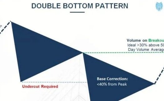 技术分析常见价格型态之~双底型态