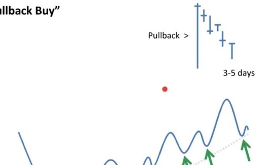 [技术教程]回撤买入法视频教程 PullBack Buy Tutorial By Mark Minervini 中英字幕人工校正