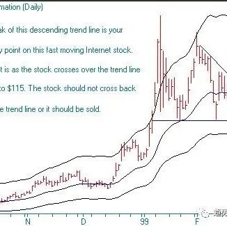 8、下降三角 By DanZanger