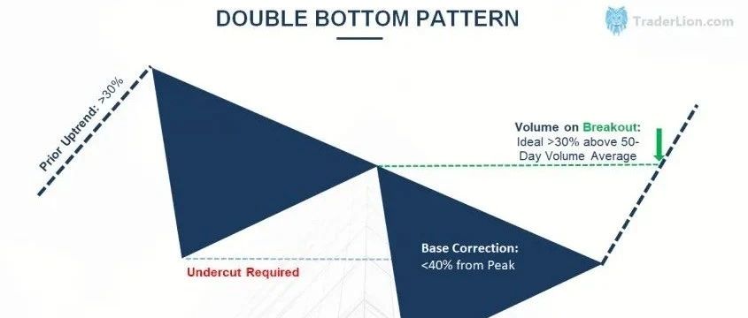 技术分析常见价格型态之~双底型态