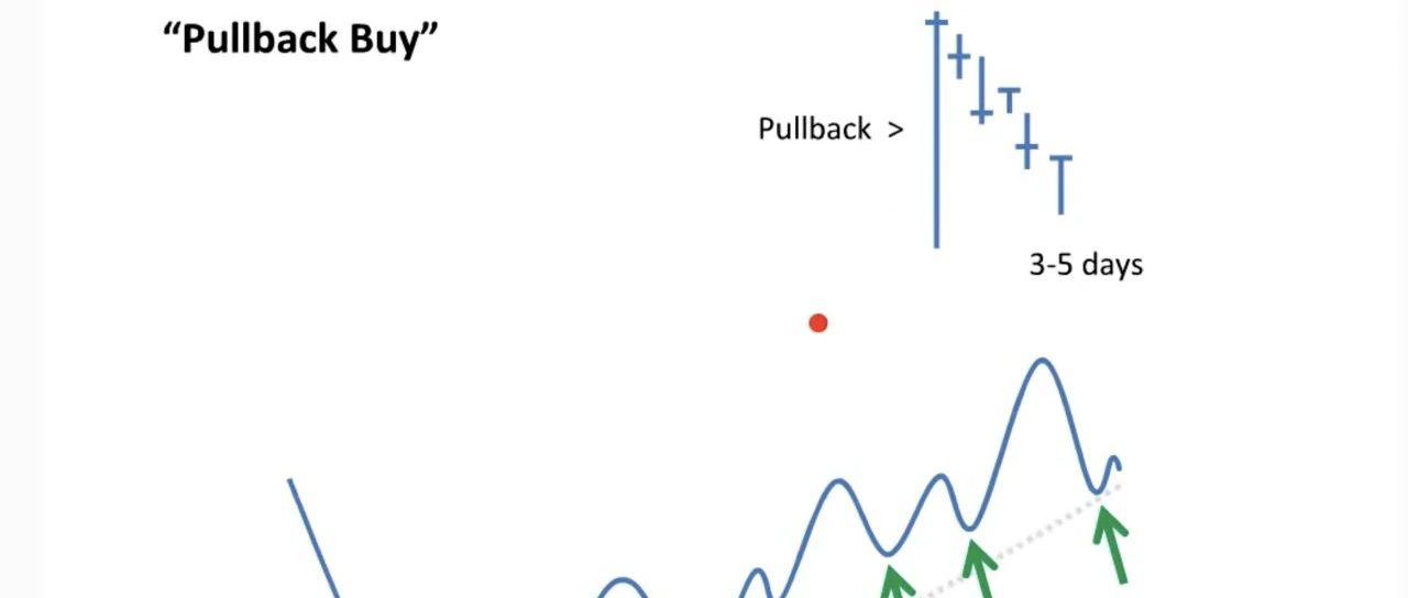 [技术教程]回撤买入法视频教程 PullBack Buy Tutorial By Mark Minervini 中英字幕人工校正