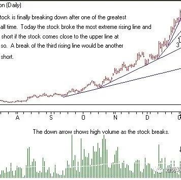 4、抛物线型态 By DanZanger