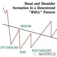 11、倒头肩型态