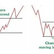 6、通道型态 By DanZanger