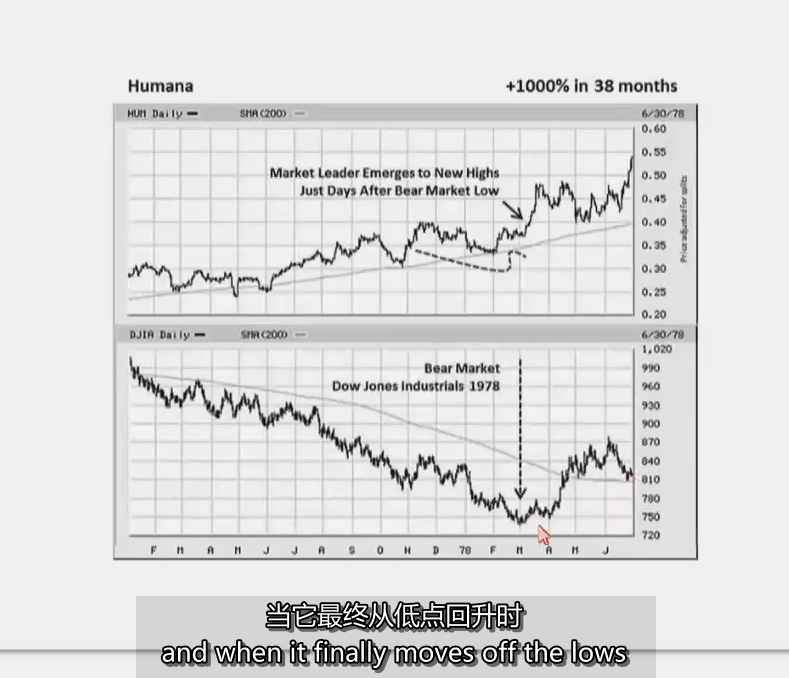 图片[2]-12、Trading Leading Stocks off Market Bottom 脱离市场底部交易领导股~MPA视频教程中英字幕-趋势跟踪之道Pro