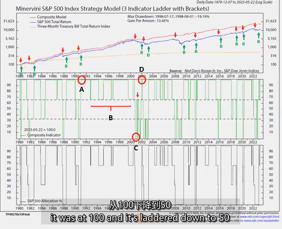 44、45、46、SPY Advisory 25 _ 33 Model – Tutorial 标普指数指导模型 MPA视频教程中英字幕