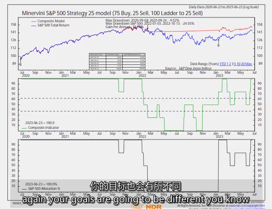 44、45、46、SPY Advisory 25 _ 33 Model - Tutorial 标普指数指导模型 MPA视频教程中英字幕